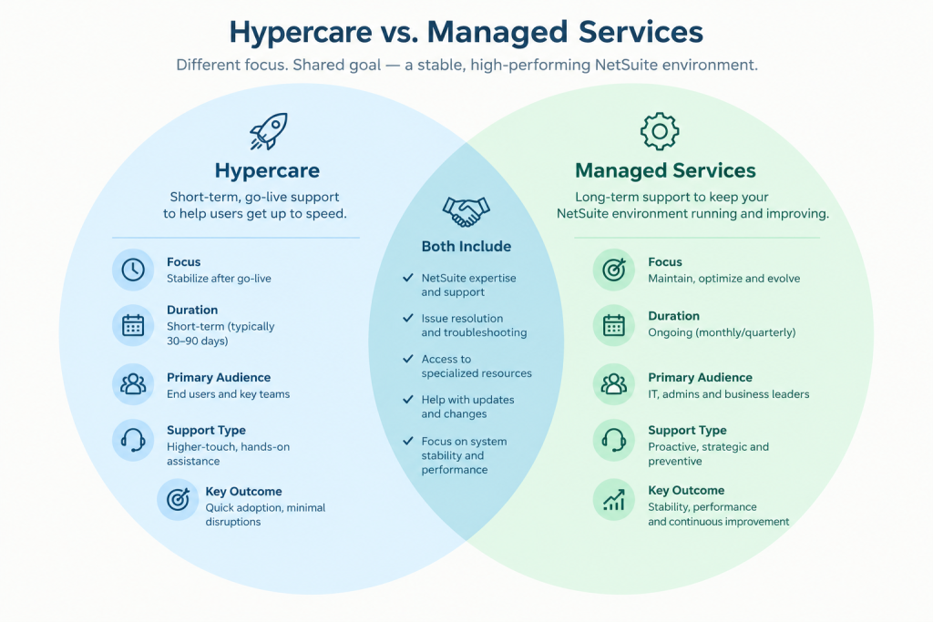 hypercare vs managed services venn diagram that shows parity and difference points