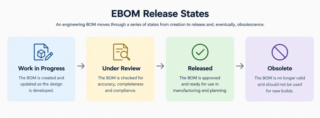 Diagram of an engineering BOM's release states from work in progress through review to released and obsolete