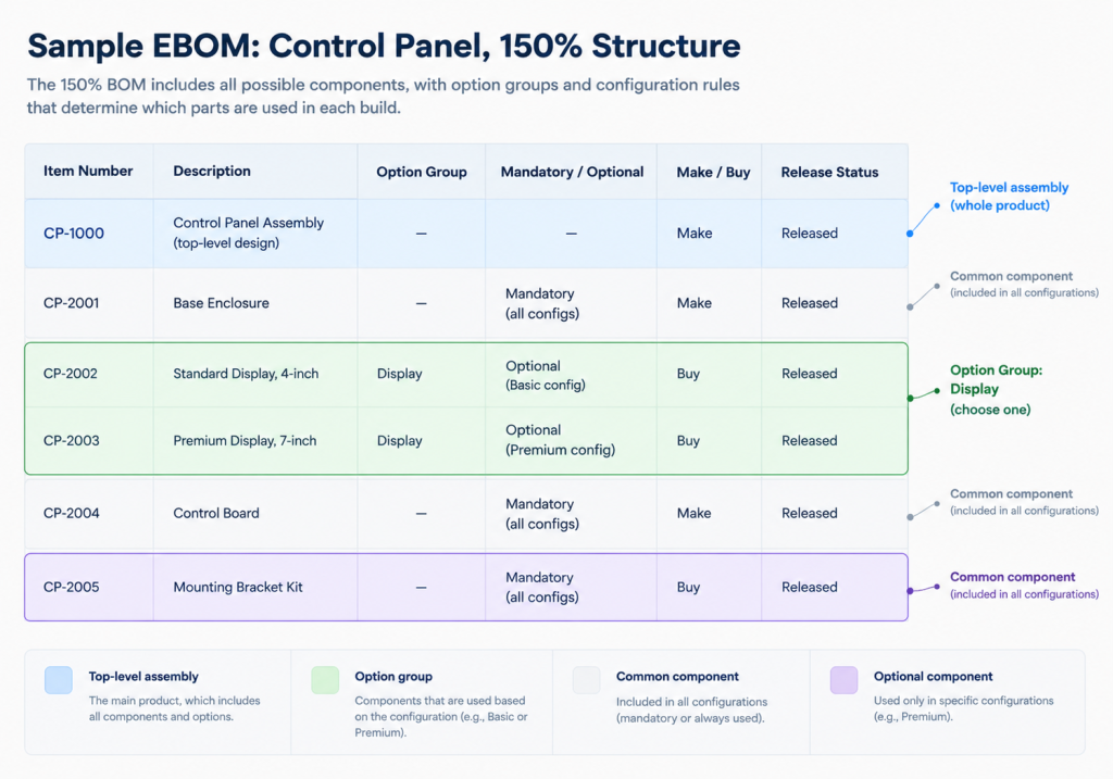 Engineering BOM table showing mandatory and optional components grouped by configuration option for a control panel assembly