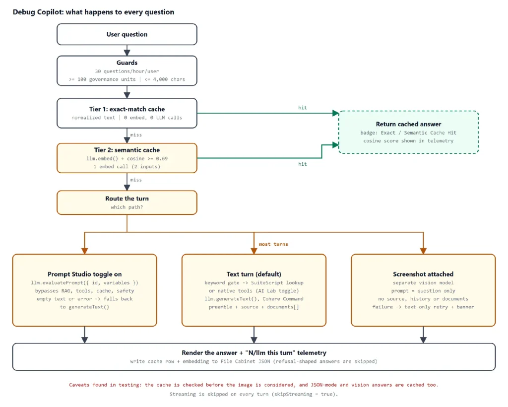 Request lifecycle of the Debug Copilot