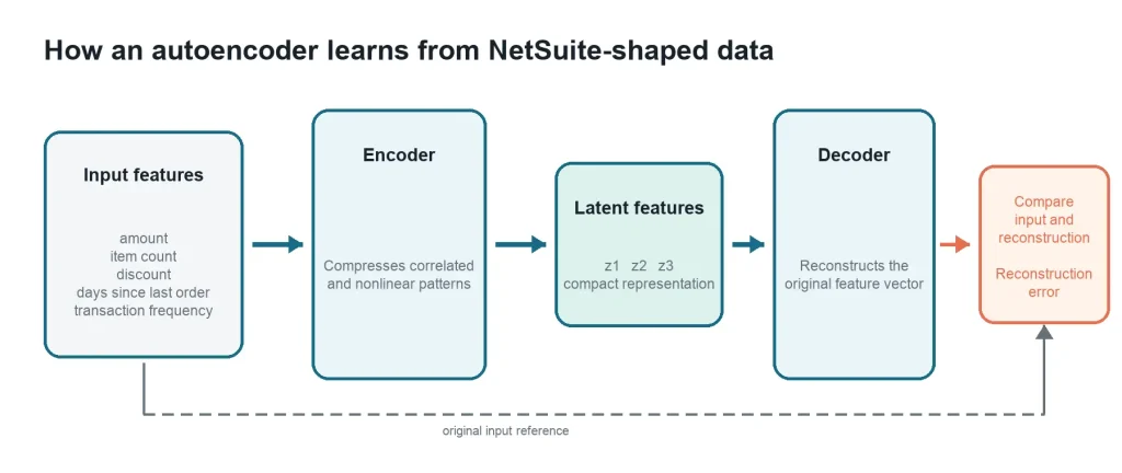 Autoencoder learns from NetSuite