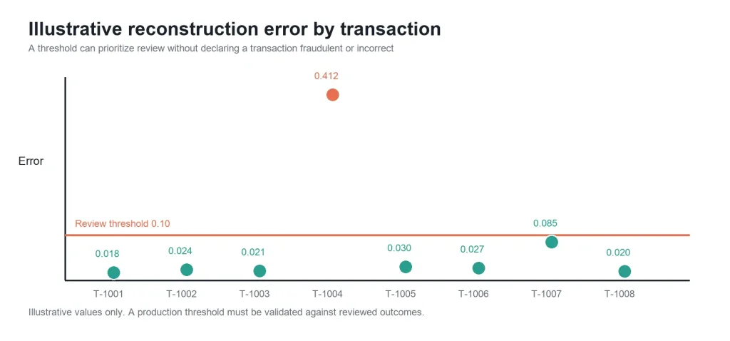 Illustrative Reconstruction Error by Transaction