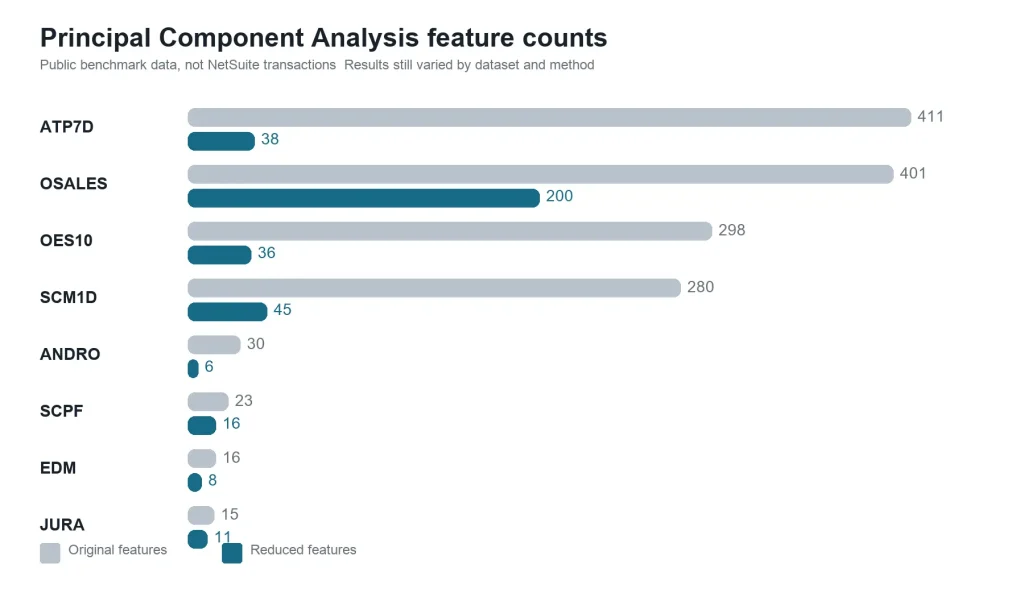 Principal Component Analysis Feature Counts