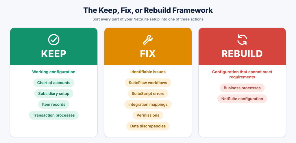 How to Decide Whether to Keep, Fix, or Rebuild Your NetSuite Setup