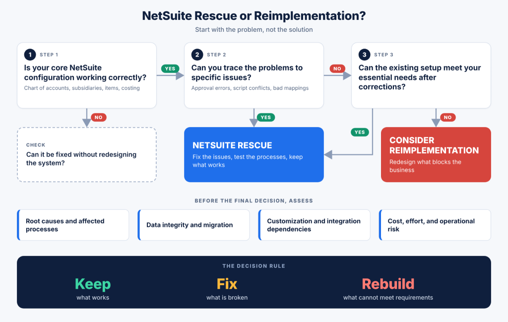 NetSuite Implementation Rescue vs. Reimplementation