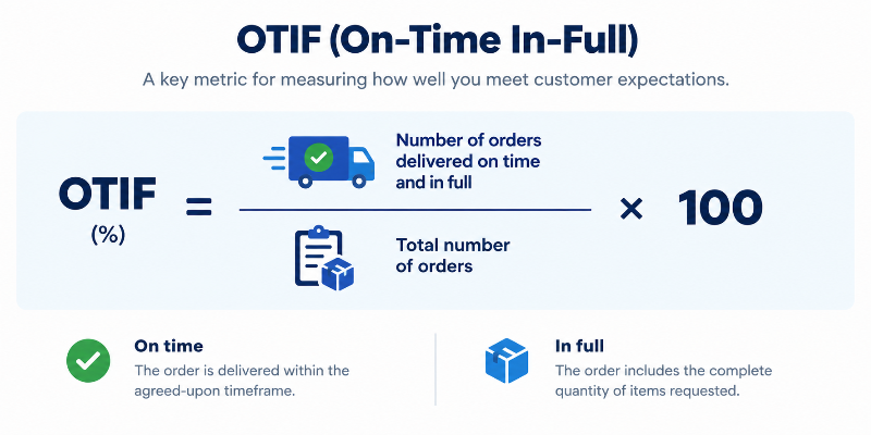 OTIF = (Number of orders delivered on time and in full ÷ Total number of orders) × 100