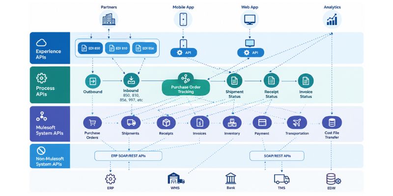 mulesoft experience, process, and system apis