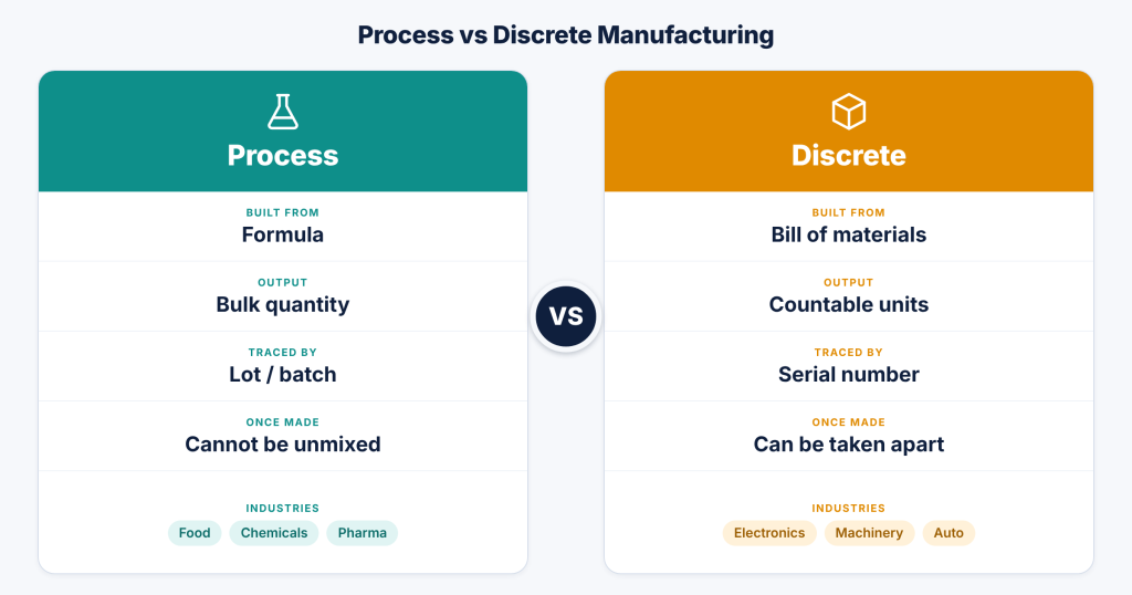 Process Manufacturing vs Discrete Manufacturing